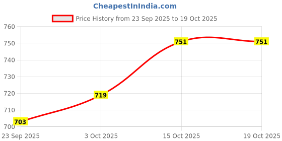 myntra.com StyleCast x Revolte Men Cotton Baseball Cap stylecast x revolte Price History Graph from 23 Sep 2025 to 18 Oct 2025