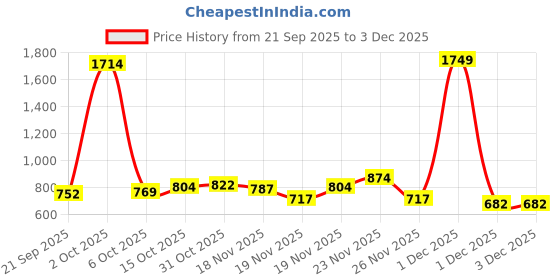 myntra.com StyleCast x Revolte Men Cotton Baseball Cap stylecast x revolte Price History Graph from 21 Sep 2025 to 1 Dec 2025