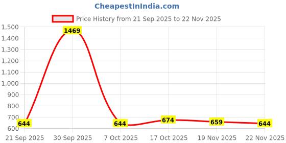 myntra.com StyleCast x Revolte Men Cotton Baseball Cap stylecast x revolte Price History Graph from 21 Sep 2025 to 22 Nov 2025