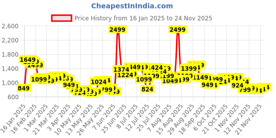 myntra.com StyleCast x Revolte Men Cotton Camouflage Printed Shorts stylecast x revolte Price History Graph from 16 Jan 2025 to 24 Nov 2025