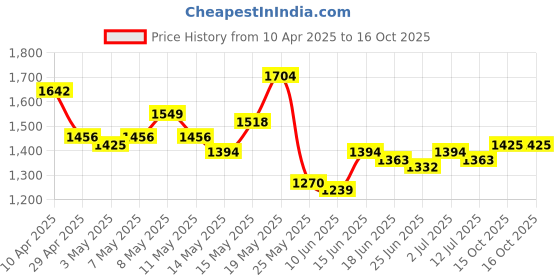 myntra.com StyleCast x Revolte Men Cotton Checked Technology Shorts stylecast x revolte Price History Graph from 10 Apr 2025 to 15 Oct 2025