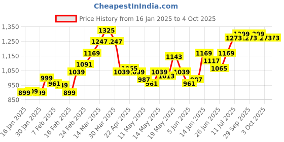 myntra.com StyleCast x Revolte Men Cotton Conversational Printed Shorts stylecast x revolte Price History Graph from 16 Jan 2025 to 4 Oct 2025