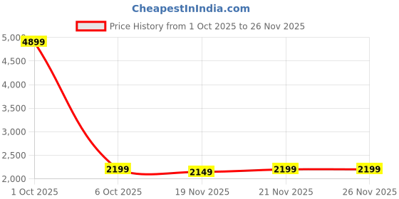 myntra.com StyleCast x Revolte Men Cotton Denim Jacket stylecast x revolte Price History Graph from 1 Oct 2025 to 25 Nov 2025