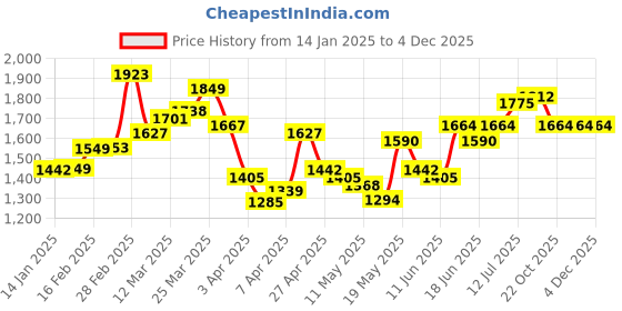 myntra.com StyleCast x Revolte Men Cotton Easy Wash Flat-Front Trousers stylecast x revolte Price History Graph from 14 Jan 2025 to 3 Dec 2025