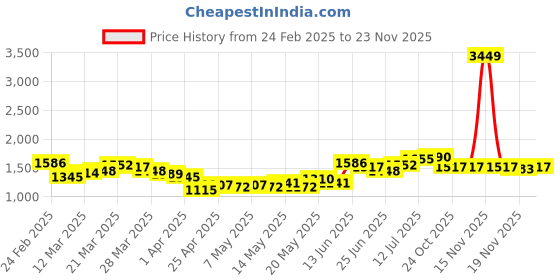 myntra.com StyleCast x Revolte Men Cotton Easy Wash Pleated Regular Trousers stylecast x revolte Price History Graph from 24 Feb 2025 to 23 Nov 2025
