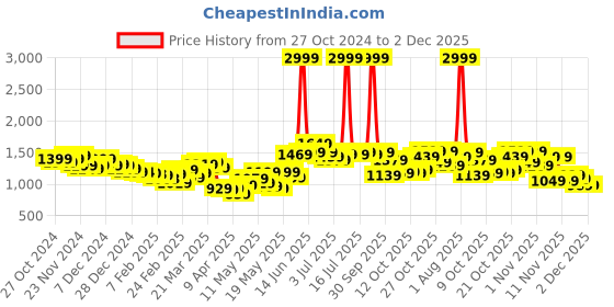 myntra.com StyleCast x Revolte Men Cotton Flared Light Fade Jeans stylecast x revolte Price History Graph from 27 Oct 2024 to 2 Dec 2025