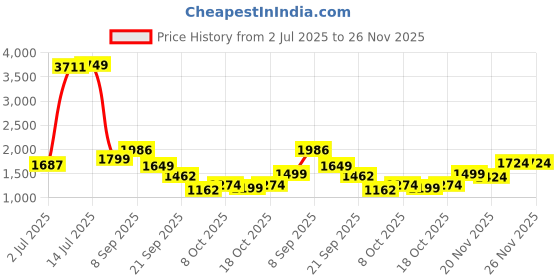 myntra.com StyleCast x Revolte Men Cotton Jeans stylecast x revolte Price History Graph from 2 Jul 2025 to 25 Nov 2025