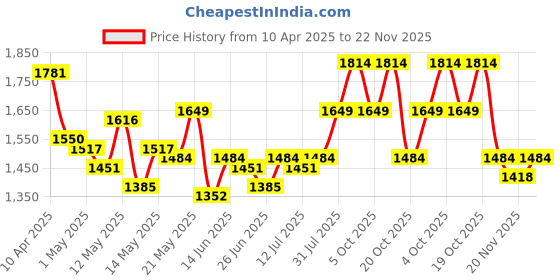 myntra.com StyleCast x Revolte Men Cotton Mid-Rise Regular Shorts stylecast x revolte Price History Graph from 10 Apr 2025 to 22 Nov 2025