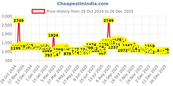 myntra.com StyleCast x Revolte Men Cotton Mid-Rise Straight Fit Light Fade Bleached Jeans stylecast x revolte Price History Graph from 29 Oct 2024 to 26 Dec 2025