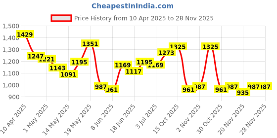 myntra.com StyleCast x Revolte Men Cotton Printed Shorts stylecast x revolte Price History Graph from 10 Apr 2025 to 28 Nov 2025