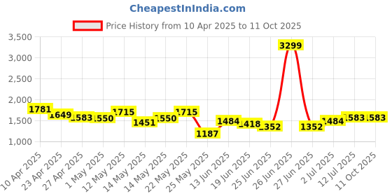 myntra.com StyleCast x Revolte Men Cotton Regular Fit Easy Wash Chinos Trouser stylecast x revolte Price History Graph from 10 Apr 2025 to 10 Oct 2025