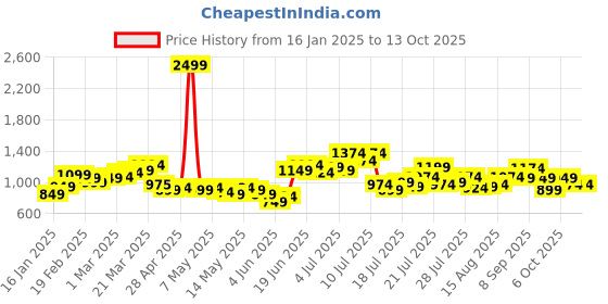 myntra.com StyleCast x Revolte Men Cotton Regular Fit Shorts stylecast x revolte Price History Graph from 16 Jan 2025 to 13 Oct 2025