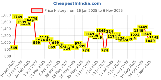 myntra.com StyleCast x Revolte Men Cotton Regular Fit Shorts stylecast x revolte Price History Graph from 16 Jan 2025 to 6 Nov 2025