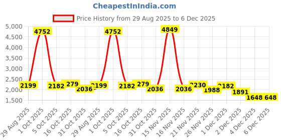 myntra.com StyleCast x Revolte Men Cotton Regular Fit Trousers stylecast x revolte Price History Graph from 29 Aug 2025 to 5 Dec 2025