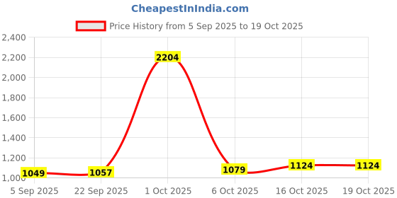 myntra.com StyleCast x Revolte Men Crossbody Backpack stylecast x revolte Price History Graph from 5 Sep 2025 to 17 Oct 2025
