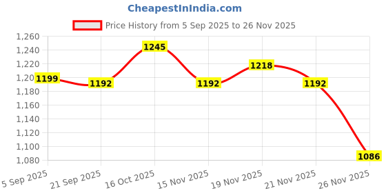 myntra.com StyleCast x Revolte Men Crossbody Backpack stylecast x revolte Price History Graph from 5 Sep 2025 to 26 Nov 2025