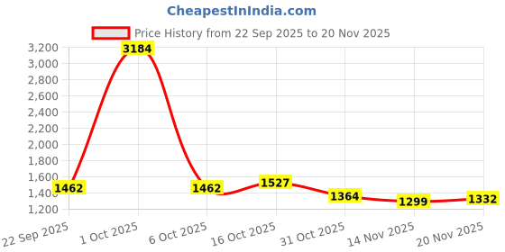 myntra.com StyleCast x Revolte Men Crossbody Backpack stylecast x revolte Price History Graph from 22 Sep 2025 to 20 Nov 2025