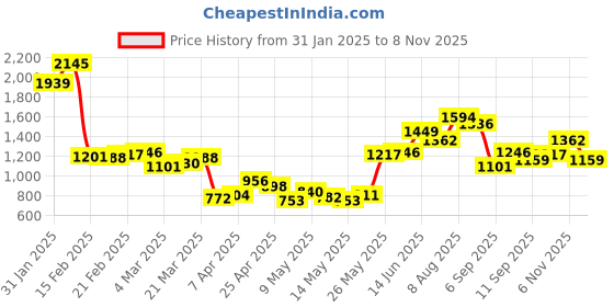myntra.com StyleCast x Revolte Men Cutaway Collar Floral Printed Casual Shirt stylecast x revolte Price History Graph from 31 Jan 2025 to 8 Nov 2025