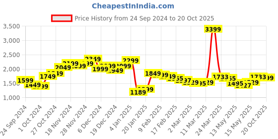myntra.com StyleCast x Revolte Men Cutaway Collar Solid Casual Shirt stylecast x revolte Price History Graph from 24 Sep 2024 to 20 Oct 2025