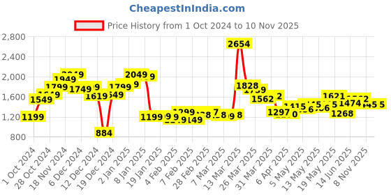 myntra.com StyleCast x Revolte Men Cutaway Collar Vertical Striped Casual Shirt stylecast x revolte Price History Graph from 1 Oct 2024 to 9 Nov 2025