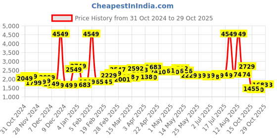 myntra.com StyleCast x Revolte Men Denim Jacket stylecast x revolte Price History Graph from 31 Oct 2024 to 29 Oct 2025