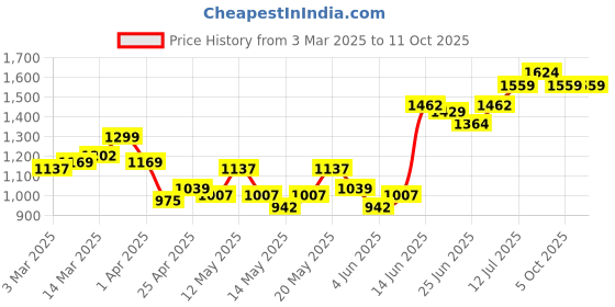 myntra.com StyleCast x Revolte Men Denim Shorts stylecast x revolte Price History Graph from 3 Mar 2025 to 2 Oct 2025