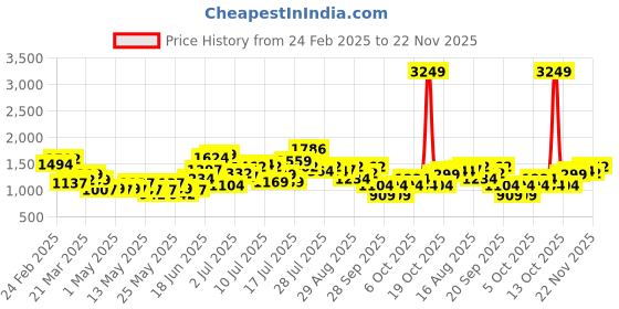 myntra.com StyleCast x Revolte Men Denim Shorts stylecast x revolte Price History Graph from 24 Feb 2025 to 19 Nov 2025