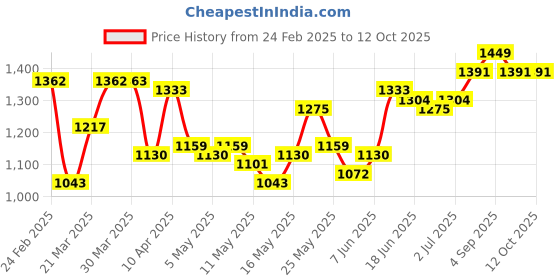 myntra.com StyleCast x Revolte Men Denim Shorts stylecast x revolte Price History Graph from 24 Feb 2025 to 4 Oct 2025