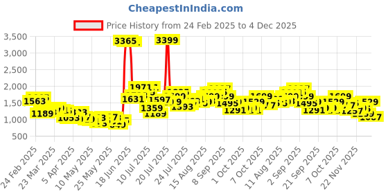 myntra.com StyleCast x Revolte Men Denim Shorts stylecast x revolte Price History Graph from 24 Feb 2025 to 4 Dec 2025