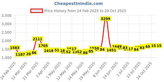 myntra.com StyleCast x Revolte Men Denim Shorts stylecast x revolte Price History Graph from 24 Feb 2025 to 29 Oct 2025