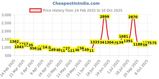 myntra.com StyleCast x Revolte Men Denim Shorts stylecast x revolte Price History Graph from 24 Feb 2025 to 9 Oct 2025