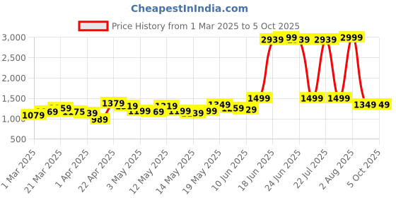 myntra.com StyleCast x Revolte Men Denim Shorts stylecast x revolte Price History Graph from 1 Mar 2025 to 4 Oct 2025