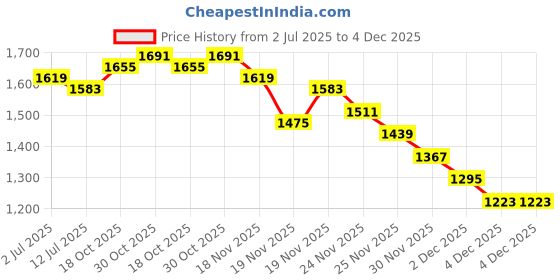 myntra.com StyleCast x Revolte Men Denim Shorts stylecast x revolte Price History Graph from 2 Jul 2025 to 4 Dec 2025