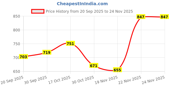 myntra.com StyleCast x Revolte Men Distressed Cotton Baseball Cap stylecast x revolte Price History Graph from 20 Sep 2025 to 24 Nov 2025