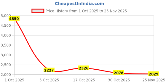 myntra.com StyleCast x Revolte Men Easy Wash Cargos stylecast x revolte Price History Graph from 1 Oct 2025 to 25 Nov 2025