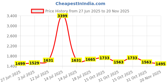 myntra.com StyleCast x Revolte Men Easy Wash Cargos Trousers stylecast x revolte Price History Graph from 27 Jun 2025 to 20 Nov 2025