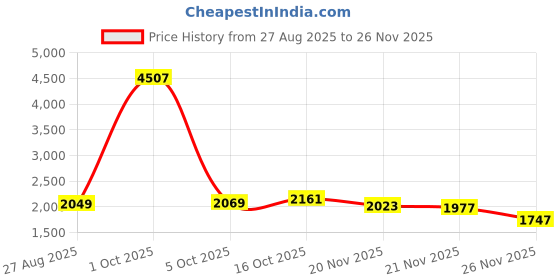 myntra.com StyleCast x Revolte Men Easy Wash Cargos Trousers stylecast x revolte Price History Graph from 27 Aug 2025 to 25 Nov 2025