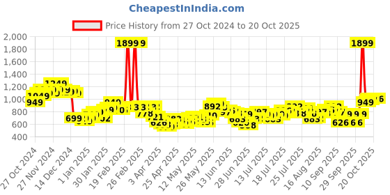 myntra.com StyleCast x Revolte Men Easy Wash Chinos Trouser stylecast x revolte Price History Graph from 27 Oct 2024 to 20 Oct 2025