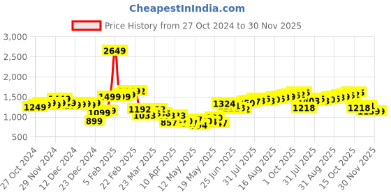myntra.com StyleCast x Revolte Men Easy Wash Chinos Trouser stylecast x revolte Price History Graph from 27 Oct 2024 to 30 Nov 2025