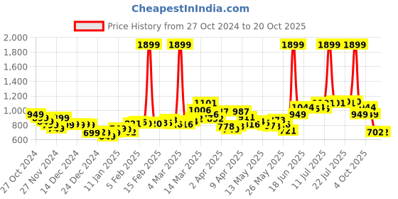 myntra.com StyleCast x Revolte Men Easy Wash Chinos Trousers stylecast x revolte Price History Graph from 27 Oct 2024 to 20 Oct 2025