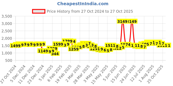 myntra.com StyleCast x Revolte Men Easy Wash Chinos Trousers stylecast x revolte Price History Graph from 27 Oct 2024 to 27 Oct 2025