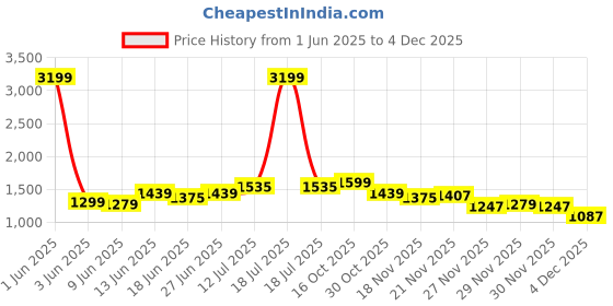 myntra.com StyleCast x Revolte Men Easy Wash Formal Trousers stylecast x revolte Price History Graph from 1 Jun 2025 to 4 Dec 2025