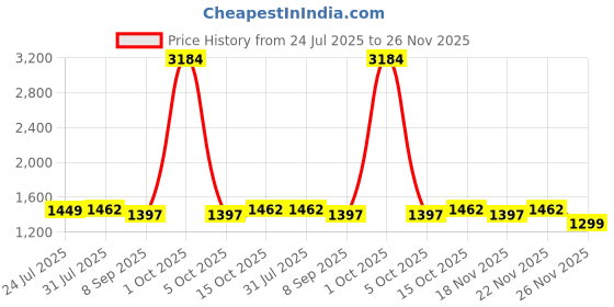 myntra.com StyleCast x Revolte Men Easy Wash Jogger Trousers stylecast x revolte Price History Graph from 24 Jul 2025 to 26 Nov 2025