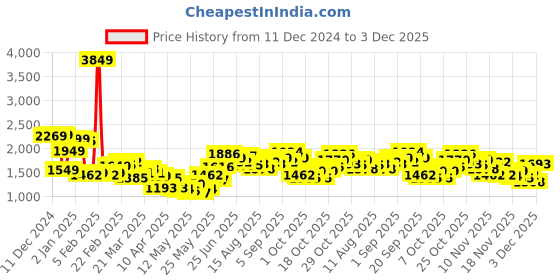 myntra.com StyleCast x Revolte Men Easy Wash Joggers Trousers stylecast x revolte Price History Graph from 11 Dec 2024 to 3 Dec 2025