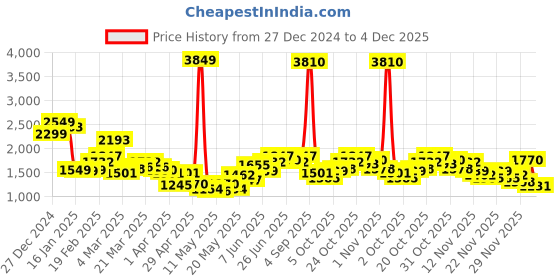 myntra.com StyleCast x Revolte Men Easy Wash Joggers Trousers stylecast x revolte Price History Graph from 27 Dec 2024 to 4 Dec 2025