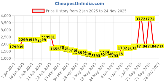 myntra.com StyleCast x Revolte Men Easy Wash Joggers Trousers stylecast x revolte Price History Graph from 2 Jan 2025 to 24 Nov 2025
