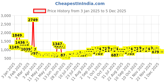 myntra.com StyleCast x Revolte Men Easy Wash Joggers Trousers stylecast x revolte Price History Graph from 3 Jan 2025 to 5 Dec 2025