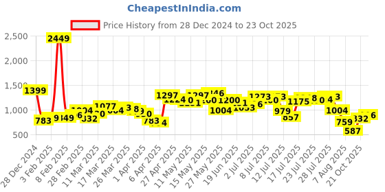 myntra.com StyleCast x Revolte Men Easy Wash Joggers Trousers stylecast x revolte Price History Graph from 28 Dec 2024 to 21 Oct 2025