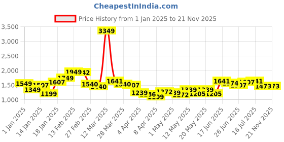 myntra.com StyleCast x Revolte Men Easy Wash Joggers Trousers stylecast x revolte Price History Graph from 1 Jan 2025 to 19 Nov 2025