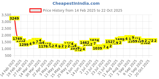 myntra.com StyleCast x Revolte Men Easy Wash Joggers Trousers stylecast x revolte Price History Graph from 14 Feb 2025 to 21 Oct 2025